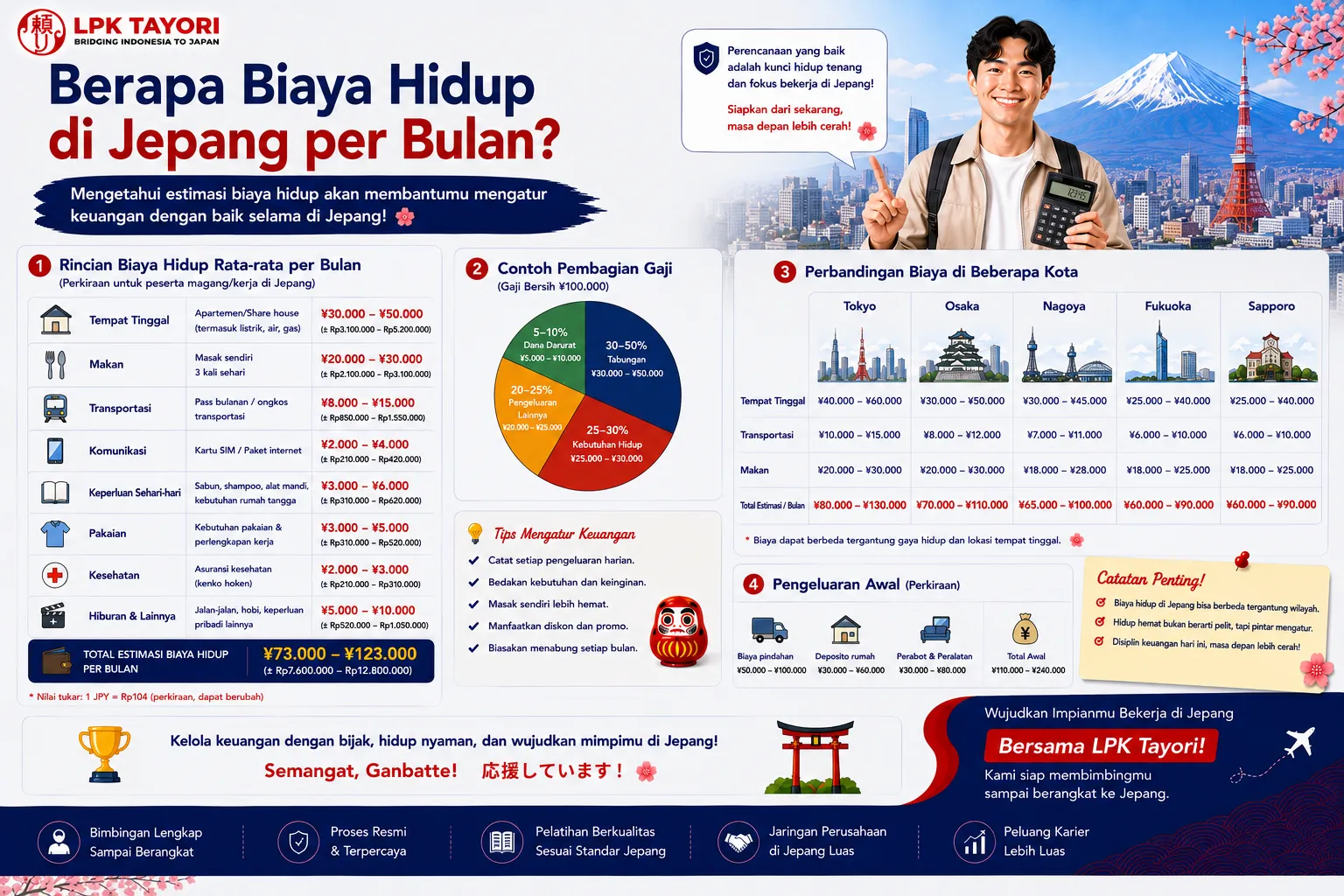 Berapa Biaya Hidup di Jepang per Bulan? Ini Penjelasan Lengkapnya
